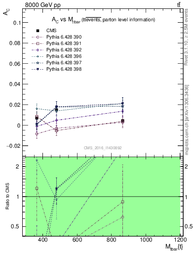 Plot of AC-vs-ttbar.m in 8000 GeV pp collisions