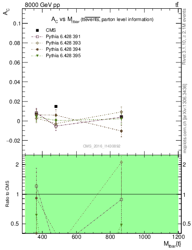 Plot of AC-vs-ttbar.m in 8000 GeV pp collisions