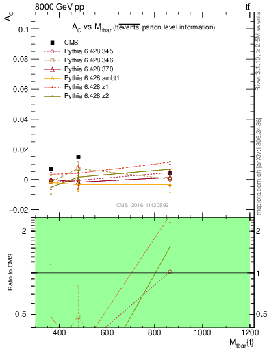 Plot of AC-vs-ttbar.m in 8000 GeV pp collisions