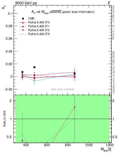 Plot of AC-vs-ttbar.m in 8000 GeV pp collisions