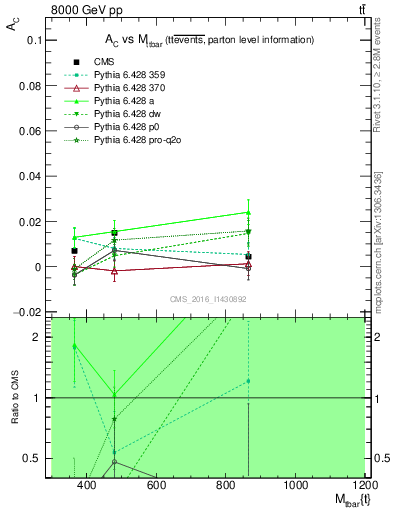 Plot of AC-vs-ttbar.m in 8000 GeV pp collisions