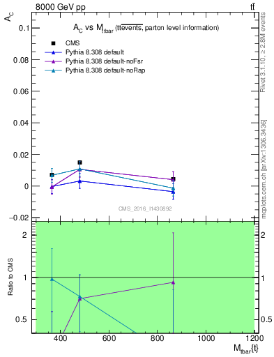 Plot of AC-vs-ttbar.m in 8000 GeV pp collisions