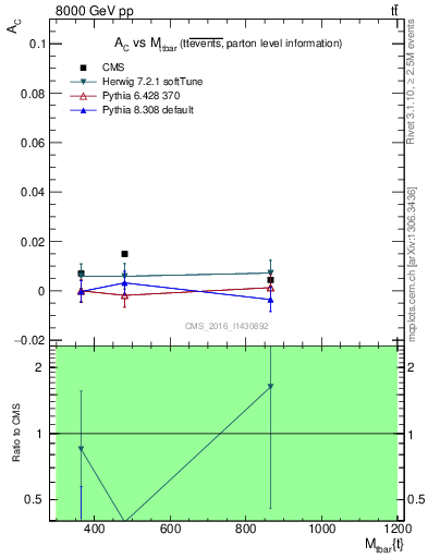 Plot of AC-vs-ttbar.m in 8000 GeV pp collisions