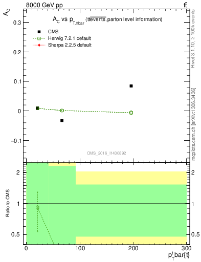 Plot of AC-vs-ttbar.pt in 8000 GeV pp collisions
