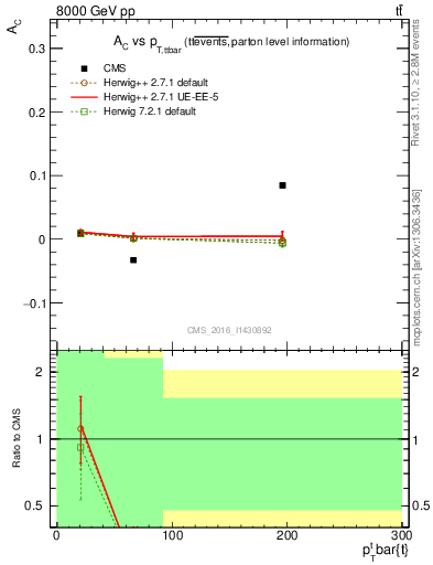 Plot of AC-vs-ttbar.pt in 8000 GeV pp collisions