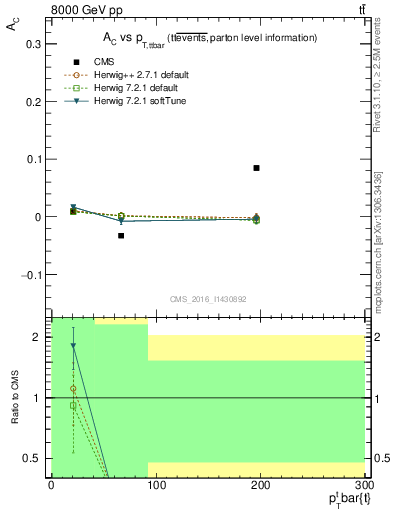 Plot of AC-vs-ttbar.pt in 8000 GeV pp collisions