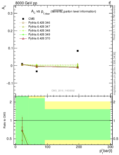 Plot of AC-vs-ttbar.pt in 8000 GeV pp collisions