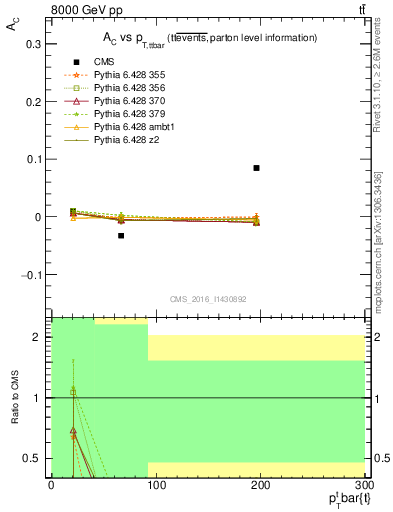 Plot of AC-vs-ttbar.pt in 8000 GeV pp collisions