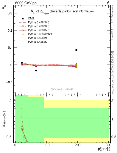 Plot of AC-vs-ttbar.pt in 8000 GeV pp collisions