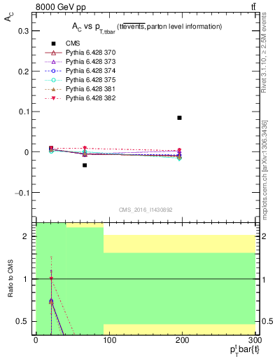 Plot of AC-vs-ttbar.pt in 8000 GeV pp collisions