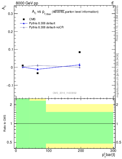 Plot of AC-vs-ttbar.pt in 8000 GeV pp collisions