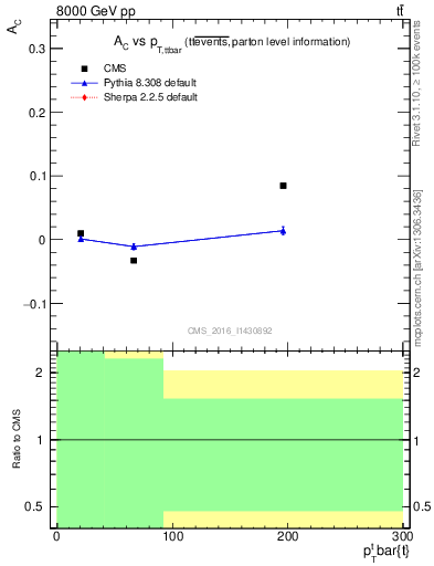 Plot of AC-vs-ttbar.pt in 8000 GeV pp collisions