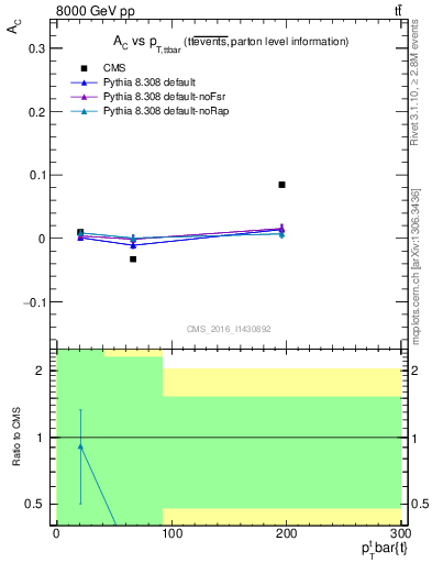 Plot of AC-vs-ttbar.pt in 8000 GeV pp collisions