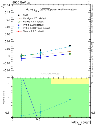 Plot of AC-vs-ttbar.y in 8000 GeV pp collisions