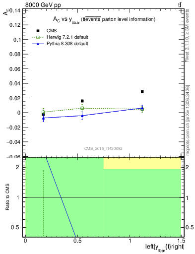 Plot of AC-vs-ttbar.y in 8000 GeV pp collisions