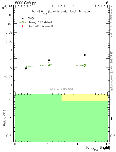 Plot of AC-vs-ttbar.y in 8000 GeV pp collisions