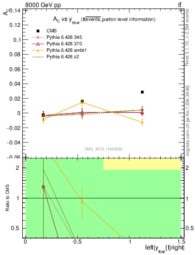 Plot of AC-vs-ttbar.y in 8000 GeV pp collisions