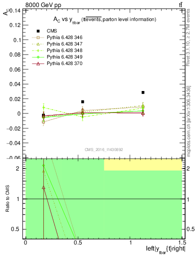 Plot of AC-vs-ttbar.y in 8000 GeV pp collisions