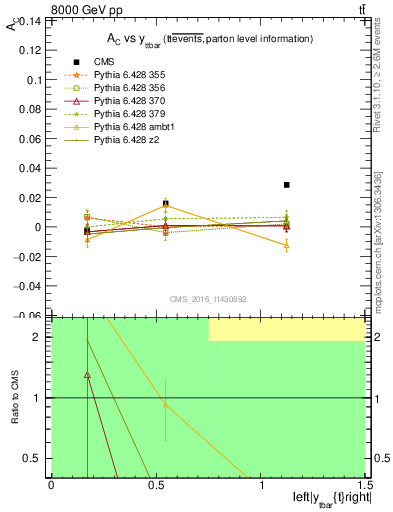 Plot of AC-vs-ttbar.y in 8000 GeV pp collisions
