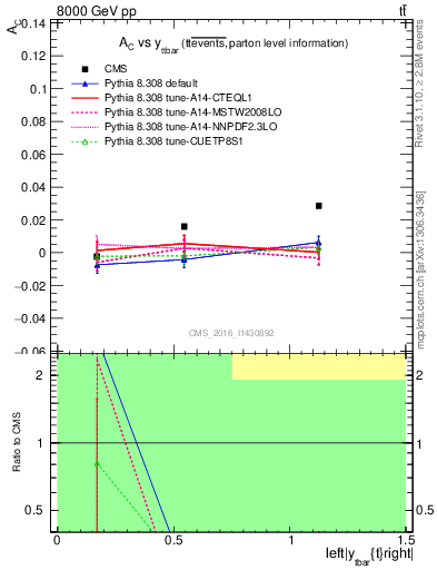 Plot of AC-vs-ttbar.y in 8000 GeV pp collisions