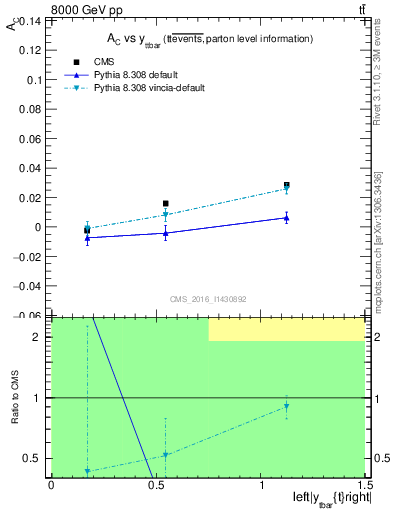 Plot of AC-vs-ttbar.y in 8000 GeV pp collisions