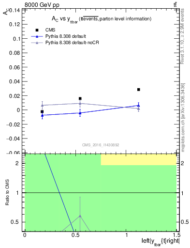 Plot of AC-vs-ttbar.y in 8000 GeV pp collisions