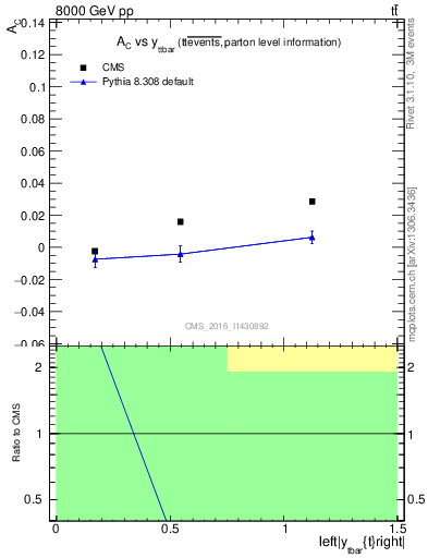 Plot of AC-vs-ttbar.y in 8000 GeV pp collisions
