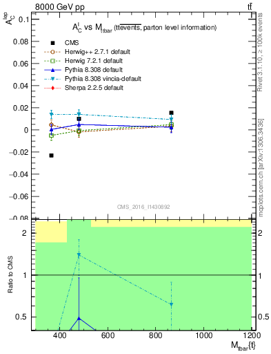 Plot of ACl-vs-ttbar.m in 8000 GeV pp collisions