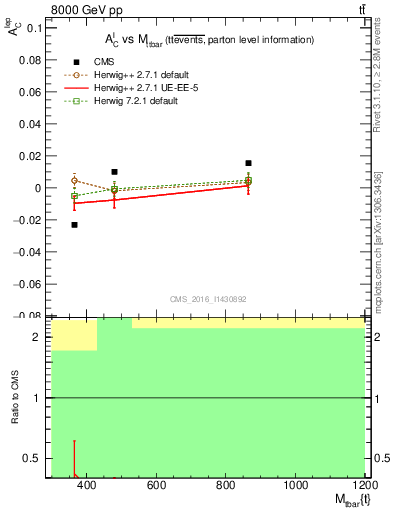 Plot of ACl-vs-ttbar.m in 8000 GeV pp collisions