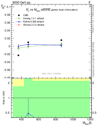 Plot of ACl-vs-ttbar.m in 8000 GeV pp collisions