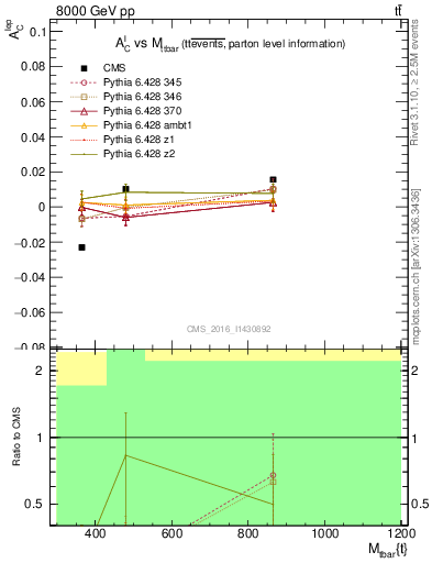 Plot of ACl-vs-ttbar.m in 8000 GeV pp collisions