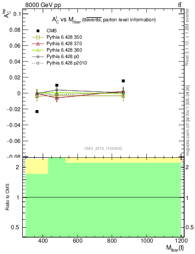 Plot of ACl-vs-ttbar.m in 8000 GeV pp collisions