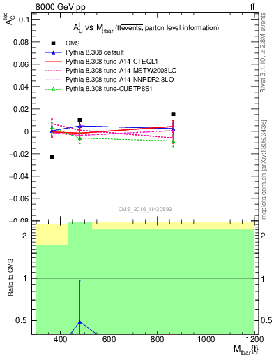 Plot of ACl-vs-ttbar.m in 8000 GeV pp collisions