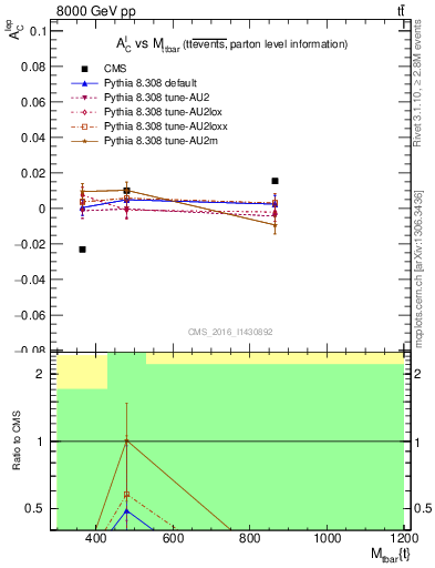 Plot of ACl-vs-ttbar.m in 8000 GeV pp collisions
