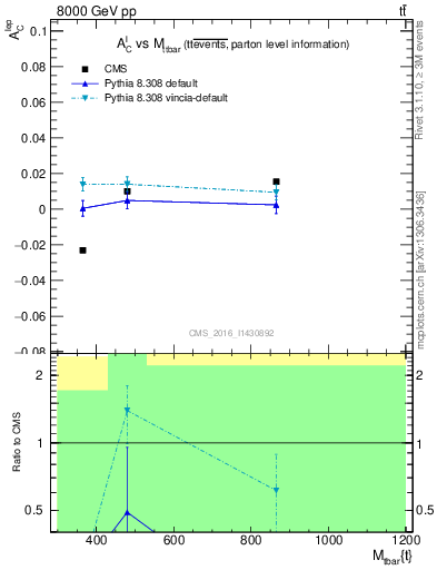 Plot of ACl-vs-ttbar.m in 8000 GeV pp collisions