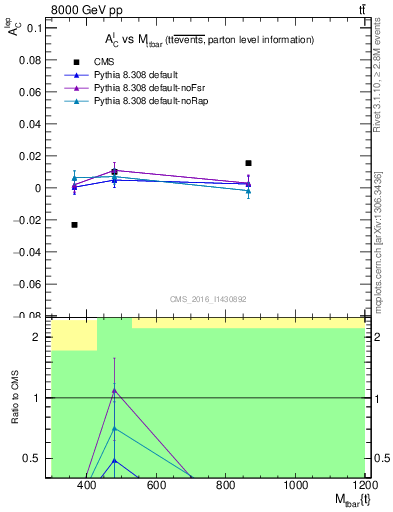 Plot of ACl-vs-ttbar.m in 8000 GeV pp collisions