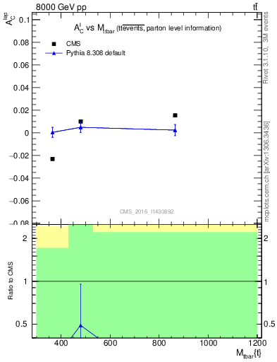 Plot of ACl-vs-ttbar.m in 8000 GeV pp collisions