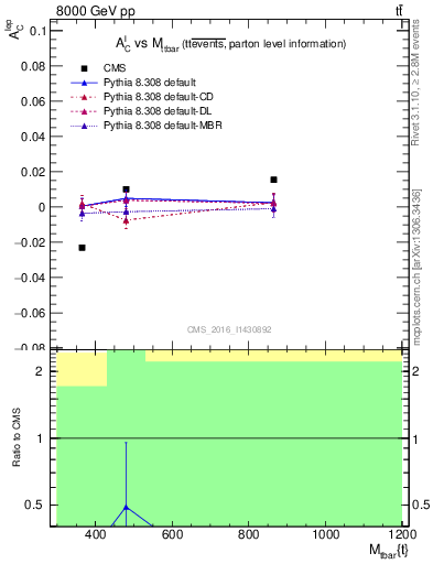 Plot of ACl-vs-ttbar.m in 8000 GeV pp collisions