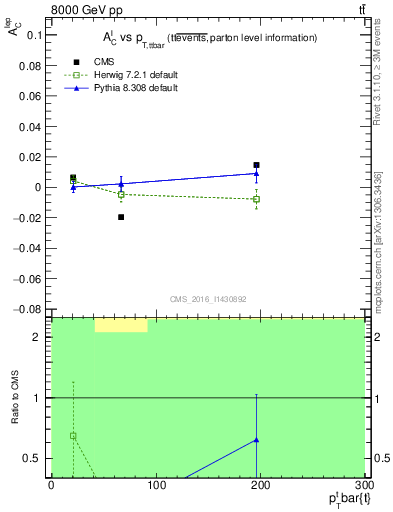 Plot of ACl-vs-ttbar.pt in 8000 GeV pp collisions