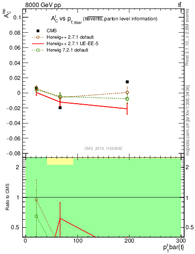 Plot of ACl-vs-ttbar.pt in 8000 GeV pp collisions