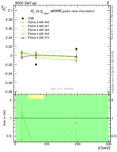 Plot of ACl-vs-ttbar.pt in 8000 GeV pp collisions