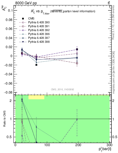 Plot of ACl-vs-ttbar.pt in 8000 GeV pp collisions