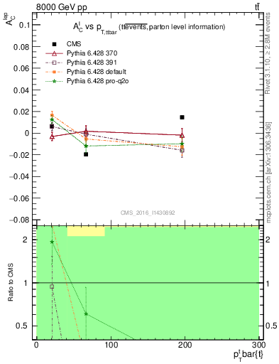 Plot of ACl-vs-ttbar.pt in 8000 GeV pp collisions