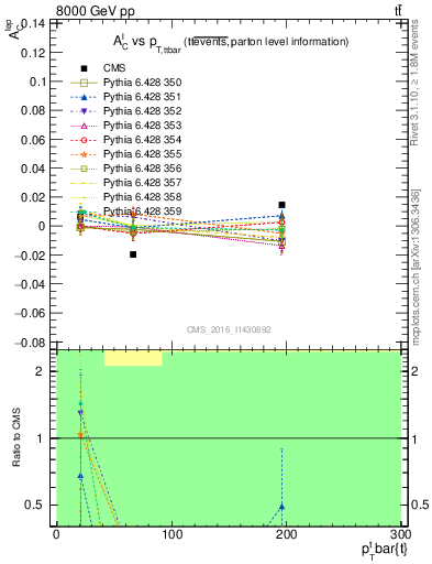 Plot of ACl-vs-ttbar.pt in 8000 GeV pp collisions