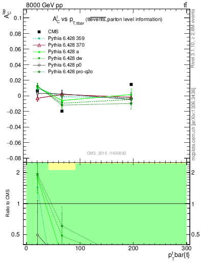 Plot of ACl-vs-ttbar.pt in 8000 GeV pp collisions