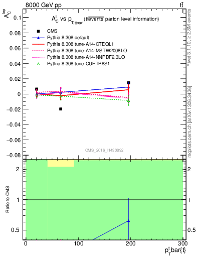 Plot of ACl-vs-ttbar.pt in 8000 GeV pp collisions