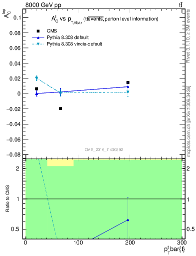 Plot of ACl-vs-ttbar.pt in 8000 GeV pp collisions