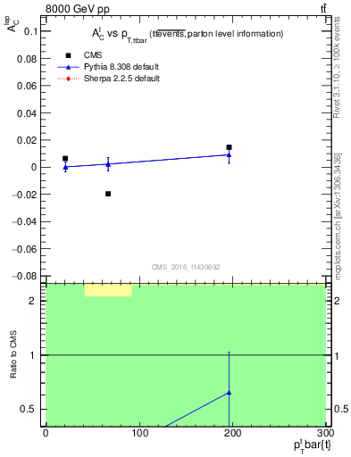 Plot of ACl-vs-ttbar.pt in 8000 GeV pp collisions