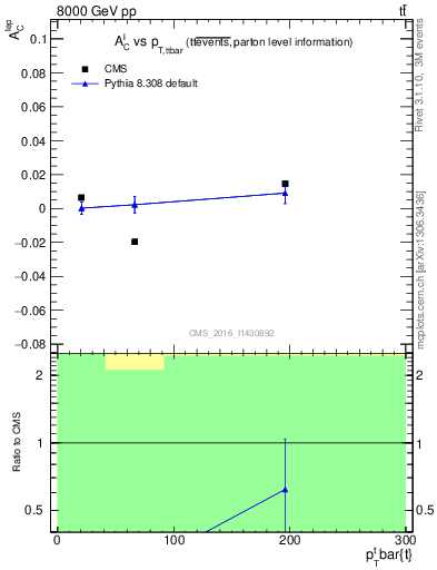 Plot of ACl-vs-ttbar.pt in 8000 GeV pp collisions