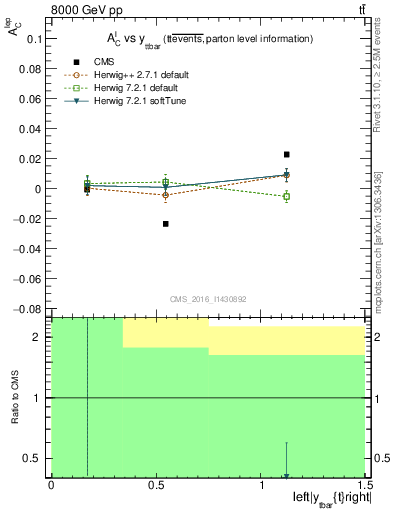 Plot of ACl-vs-ttbar.y in 8000 GeV pp collisions